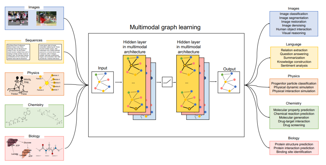 多模态图学习怎么用？哈佛最新《几何多模态表示学习》综述，28页pdf阐述多模态图学习在图像、语言、自然科学等应用 知乎