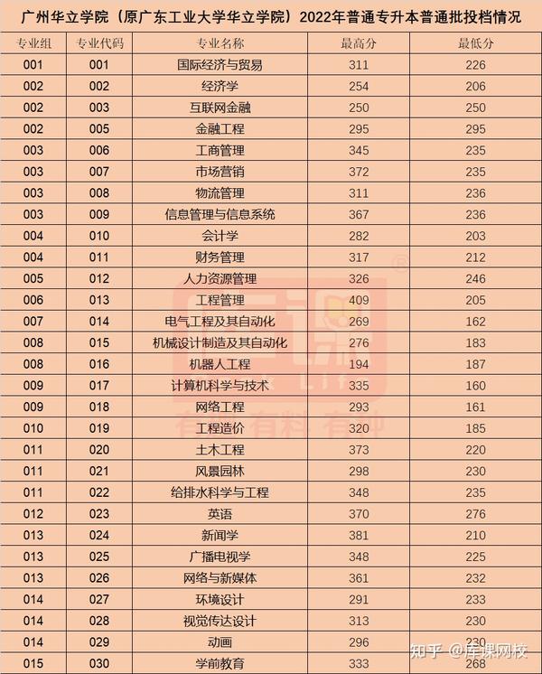 广东商学院录取分数线2021_广州商学院录取分数线_广东商学院录取分数