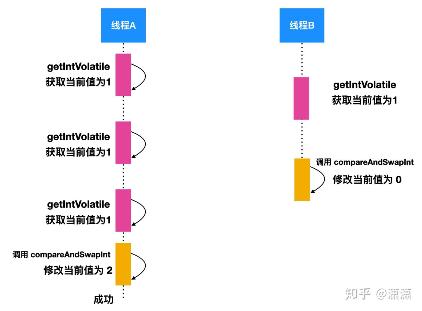 真活久见，原来AtomicInteger还有这样的大秘密 - 知乎