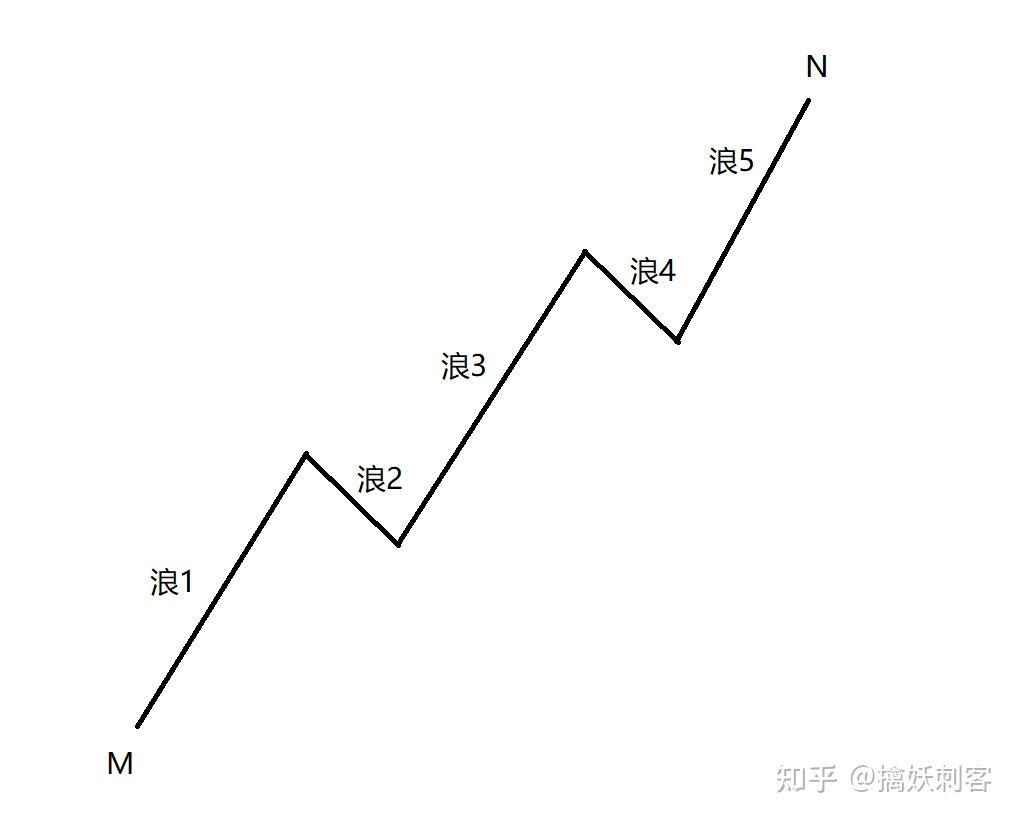 5分钟波浪理论入门- 知乎