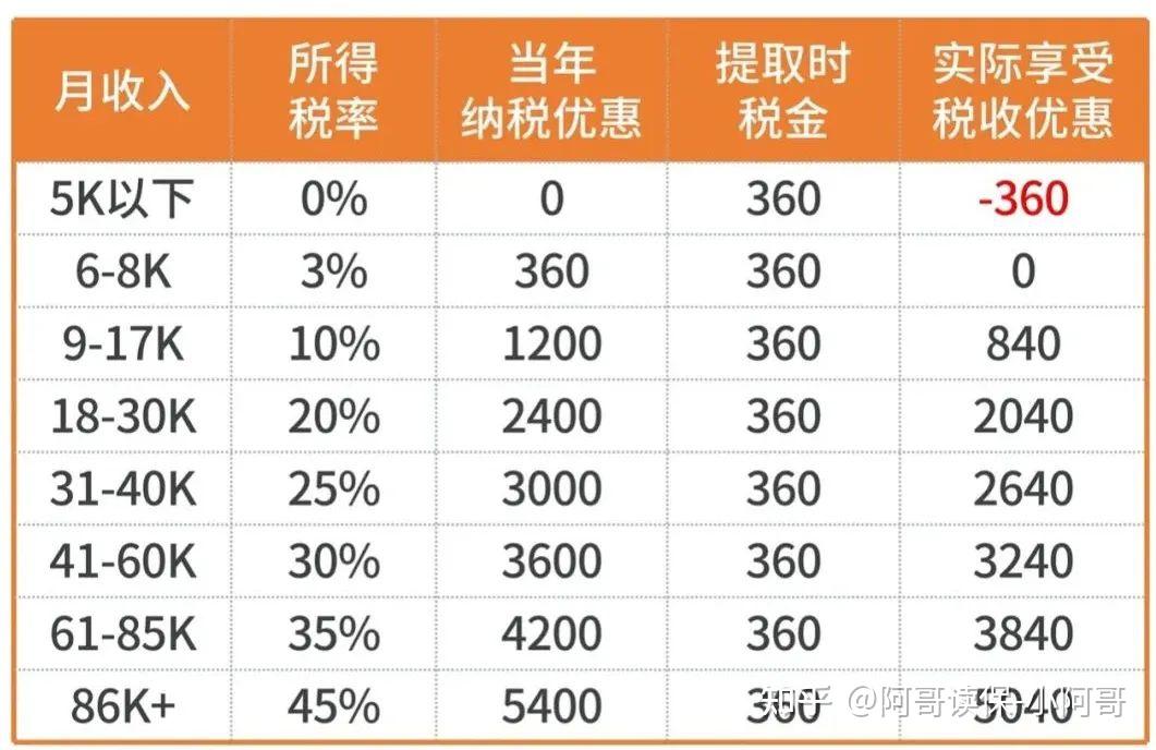 可以薅到个税羊毛!附个人养老金操作指南
