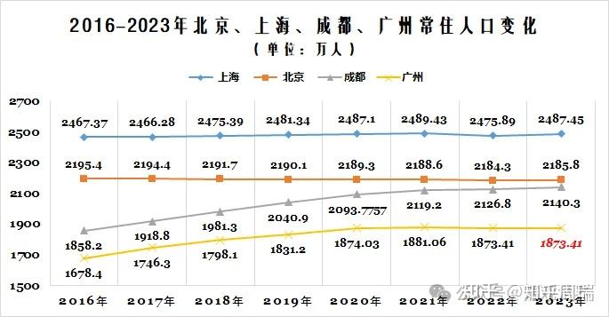 2016-2023年四大城市常住人口变化趋势