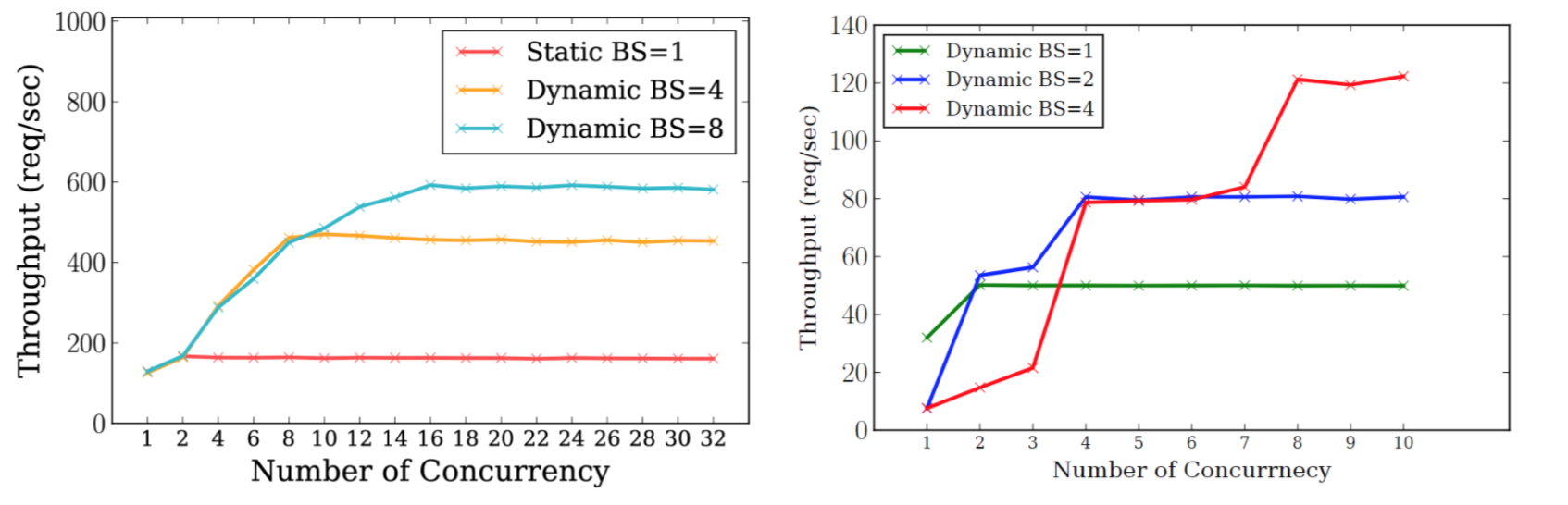 Dynamic Batching