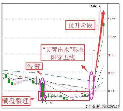短线如何选股?牢记这六大形态