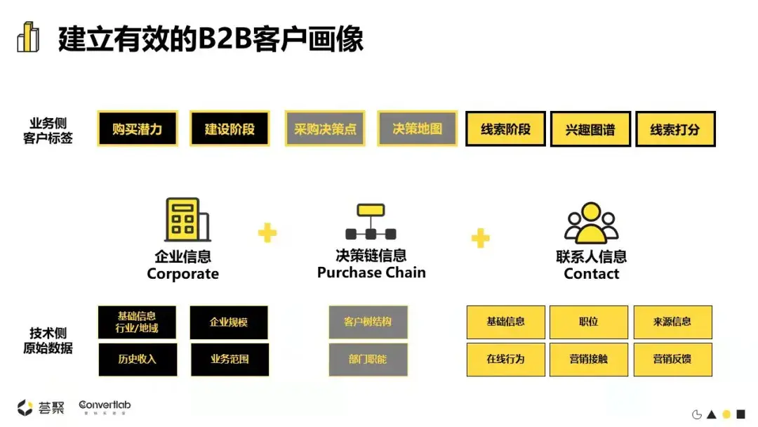 progressiveprofiling