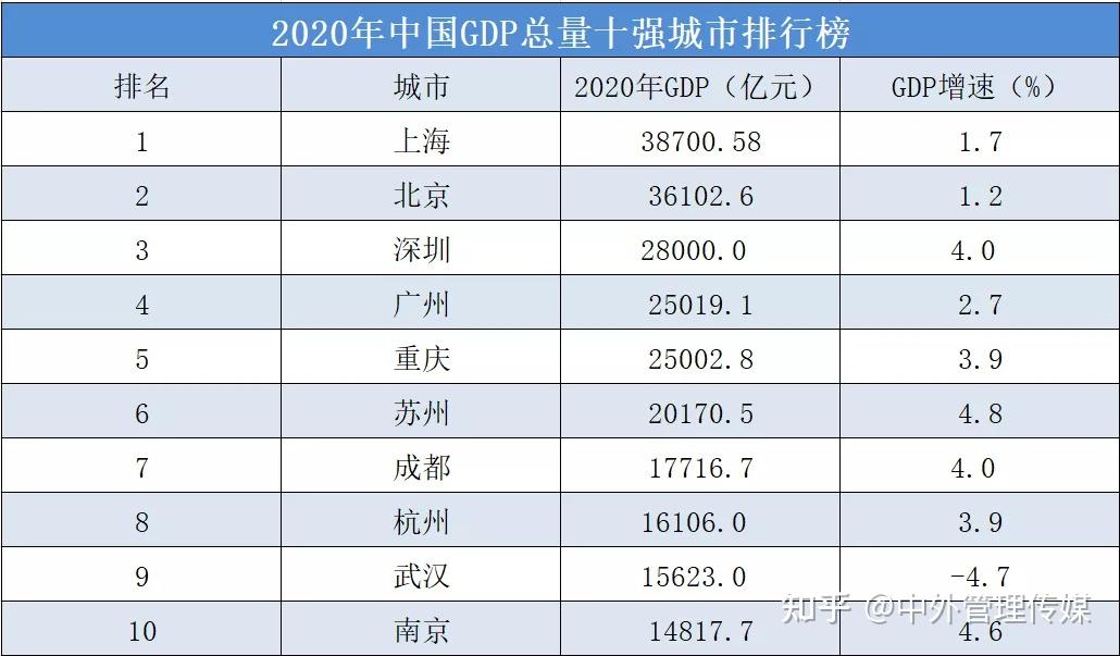 中国历届gdp10强城市_重庆领衔,中国GDP最强的10个城市,实有人口全面迈入1500万 时代