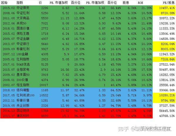 2023/03/09 质优价廉指数估值表 - 知乎