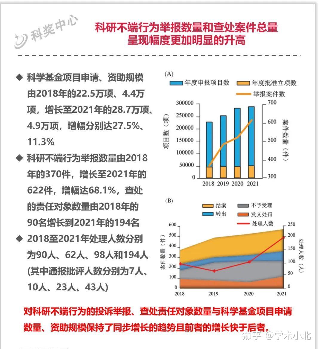 国家自然科学基金评审:举报总量逐年增加,不端行为凸显 - 知乎