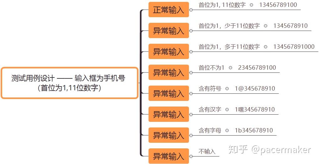 手机号验证码测试用例是什么