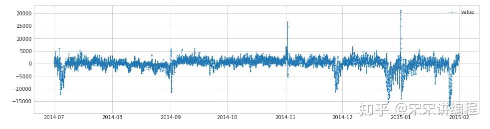 【千锋Python】再来一个时序异常检测工具：ADTK - 知乎
