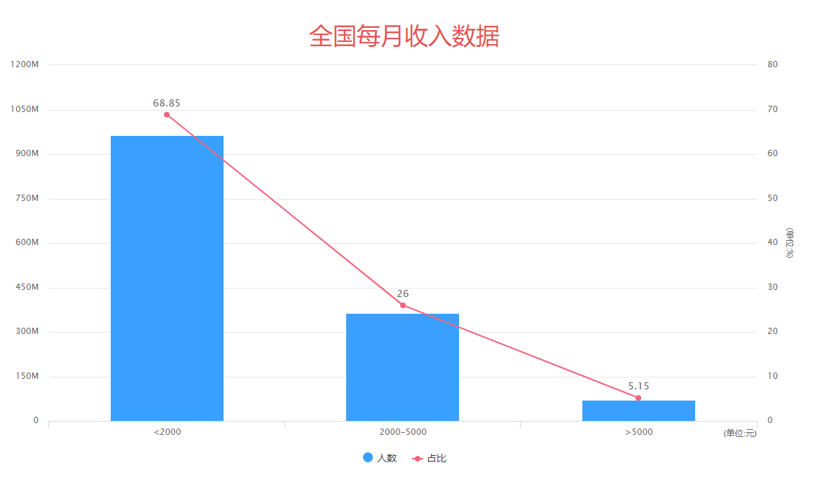 月收入1000人口6亿_中等收入人口最多(2)