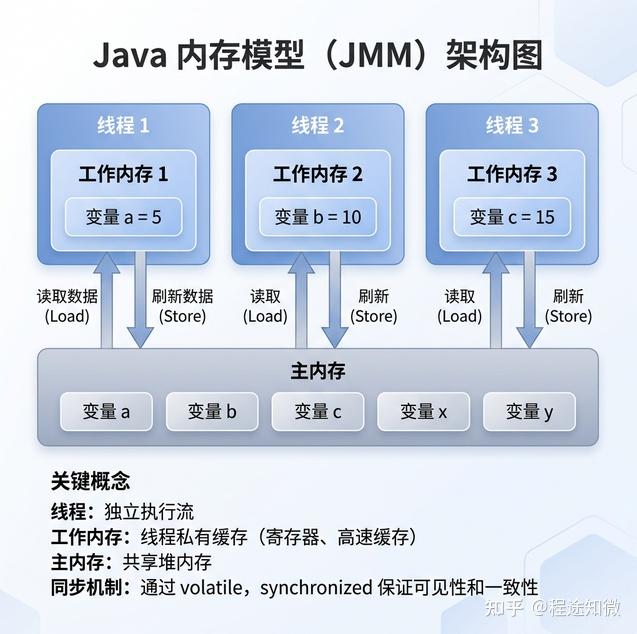 Java内存模型(JMM)与 volatile 底层实现全解析 - 知乎