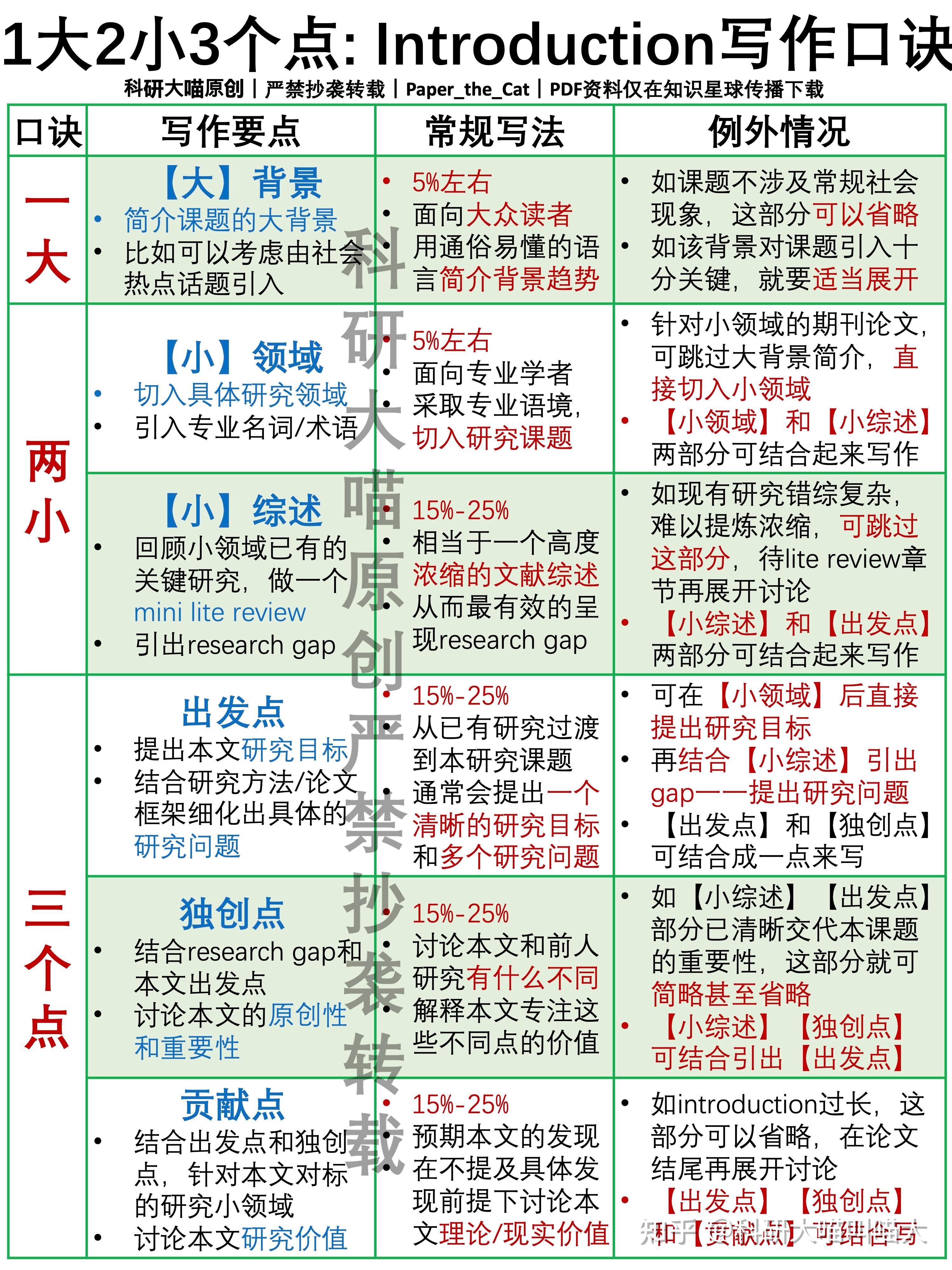 汇总|结构 逻辑 口诀|学术论文的introduction怎么写? - 知乎
