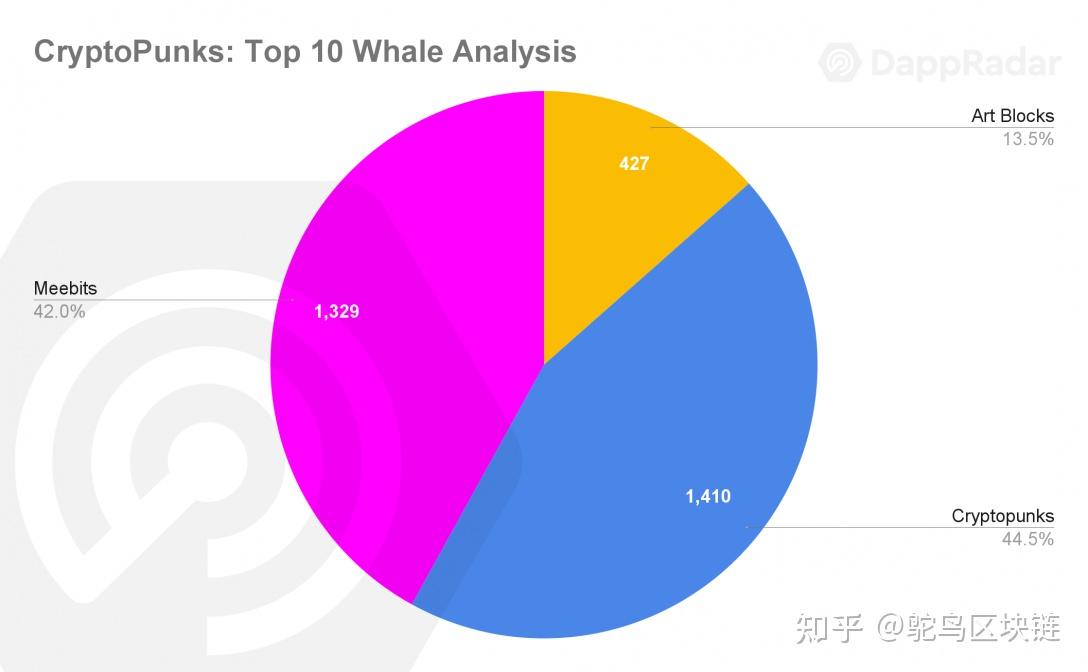 dappradar报告:nft鲸鱼行为分析
