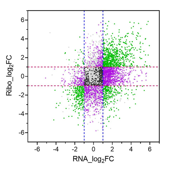 Graphpad Prism能不能画九象限图？ 知乎