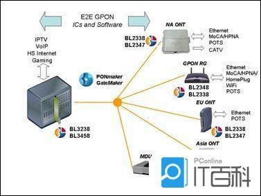 Какие роутеры поддерживают gpon