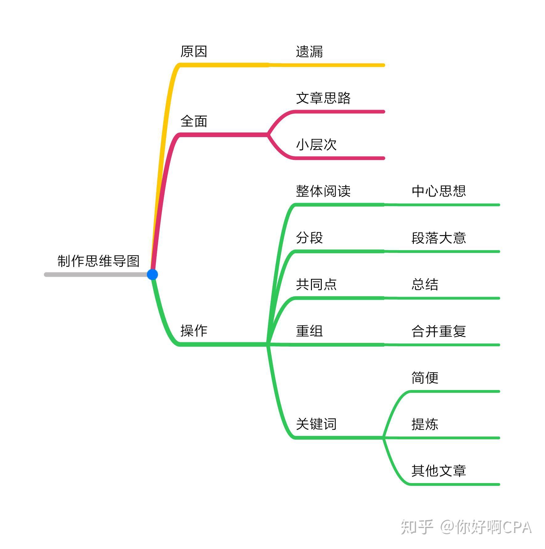 制作最全面的思维导图