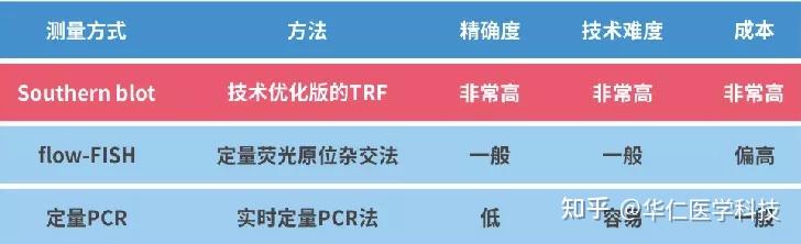 您肯定不知道!端粒检测:丈量生命的方法! - 知乎