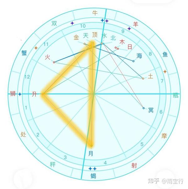 常见八种星盘格局,由星曜相位组合而成,看看人生要攻克哪些课题 - 知乎