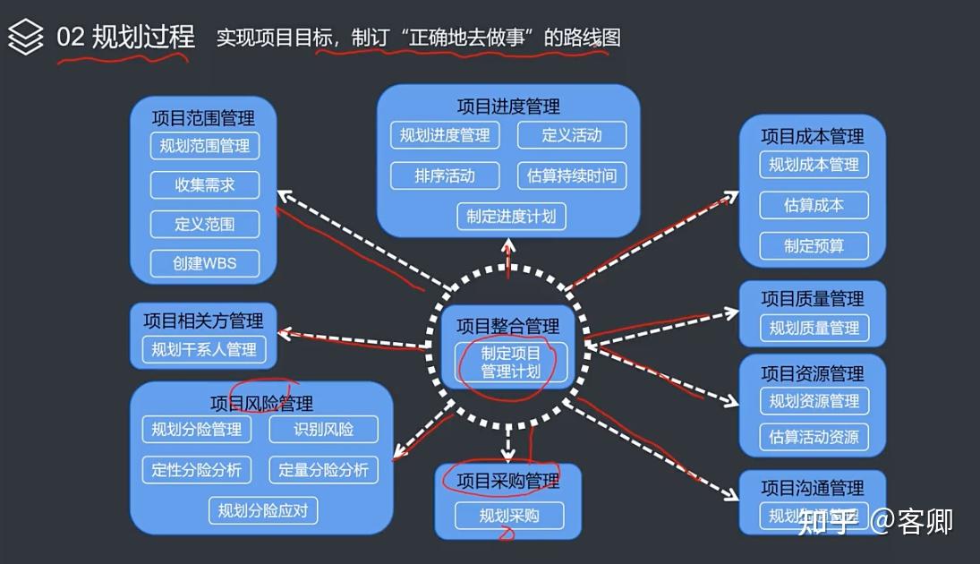 项目管理“十五至尊图”-十大知识领域|五大过程组|项目风险管理|项目进度管理|项目成本和工期计算|企业组织结构 - 知乎