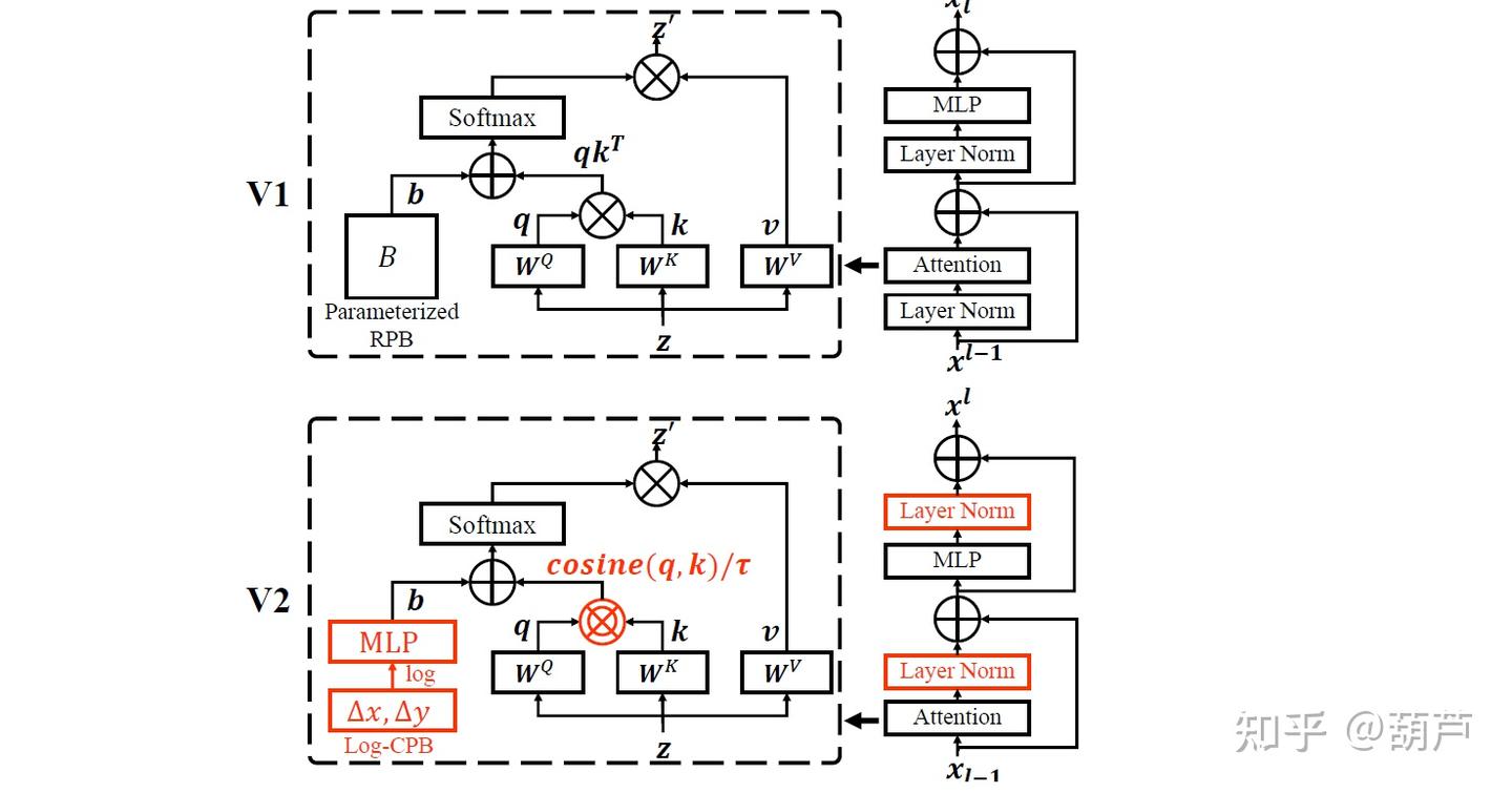 Swin V2 Swin Transformer V2: Scaling Up Capacity and Resolution - 知乎
