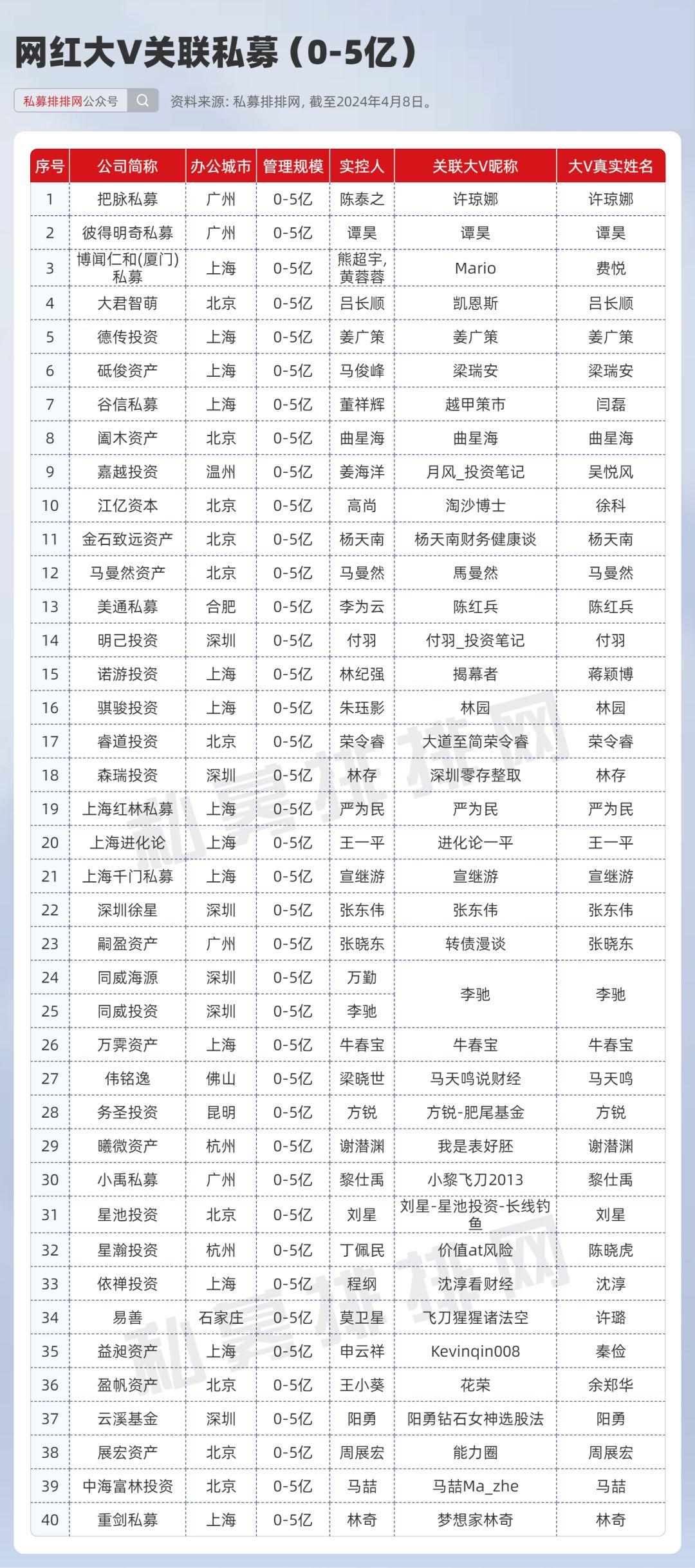 全网私募大v谁绩优但斌居首梁宏深耕港股业绩爆发