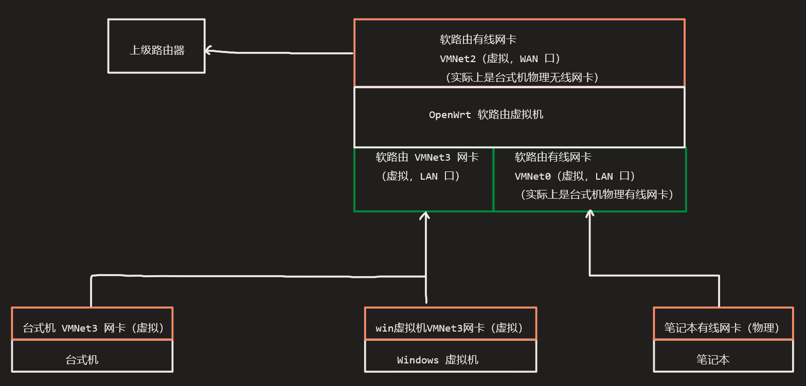 个人数字基建（1）：在 VMware 安装 OpenWrt 主路由 - 知乎