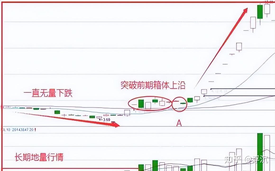 中国股市:不指望卖在最高,但希望学会——两大“底部”形态,买在最低位! - 知乎