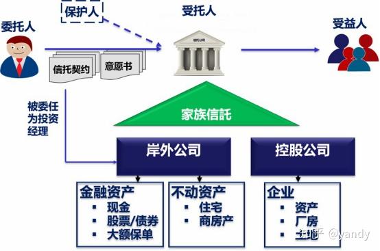 即是以家族财富为依托所建立的信托资产,交由专业的投资机构(受托人)