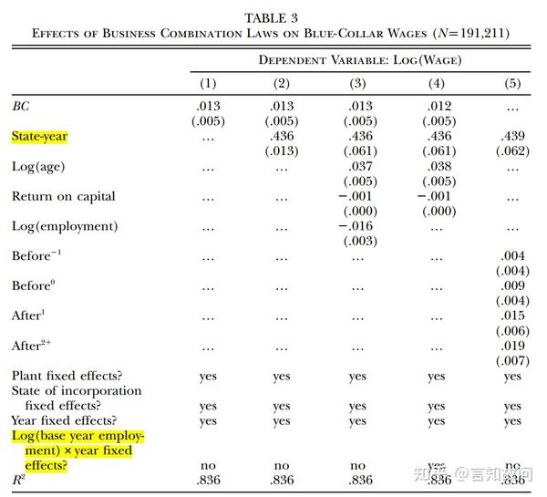 Bertrand & Mullainathan (2003) 知乎