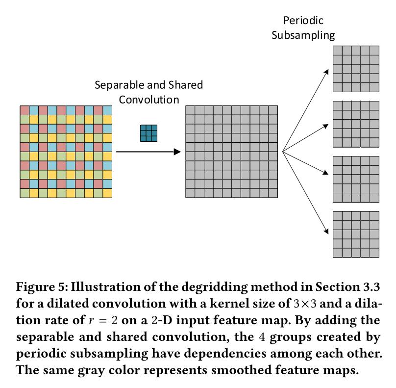 Smoothed Dilated Convolutions - 知乎