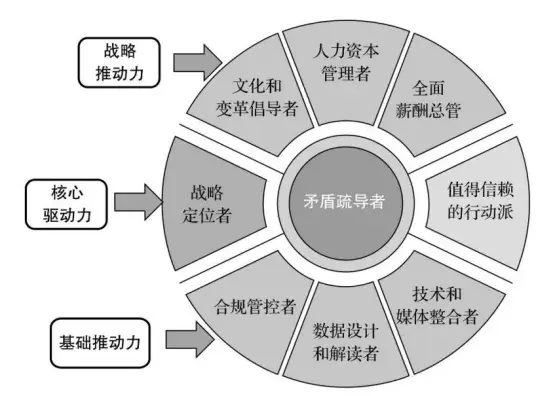 hr的胜任力模型