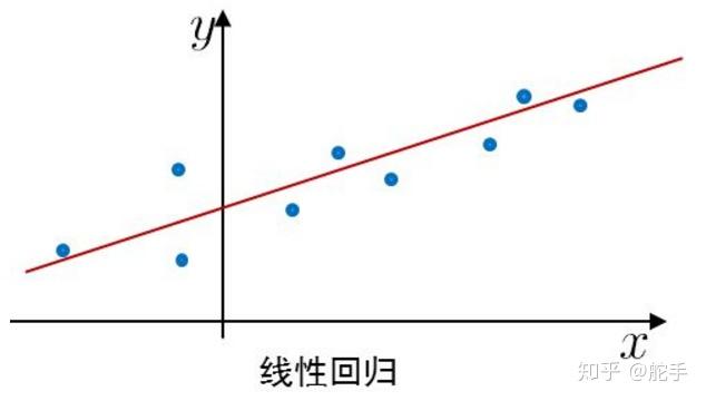 预测函数:在一维特征空间,线性回归是通过学习一条直线hθ(x)=θ0 θ