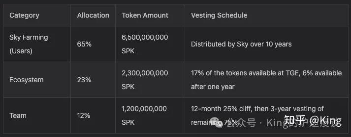 3天爆涨4倍的$SPK是个啥？-- 稳定币DeFi协议spark.fi项目概览和估值分析 - 知乎