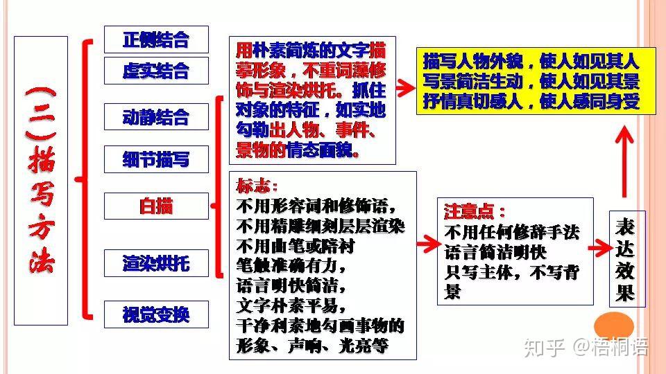 2020高考語文詩歌鑑賞知識點和表達技巧思維導圖