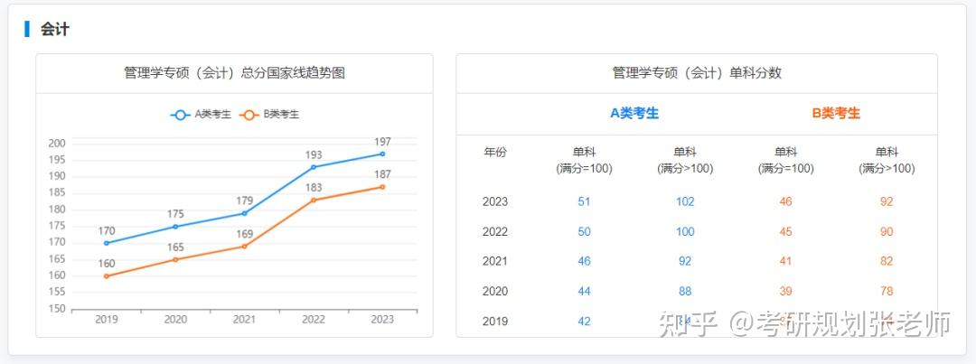 今年考研國家線會漲會跌?2019-2023年國家線彙總! - 