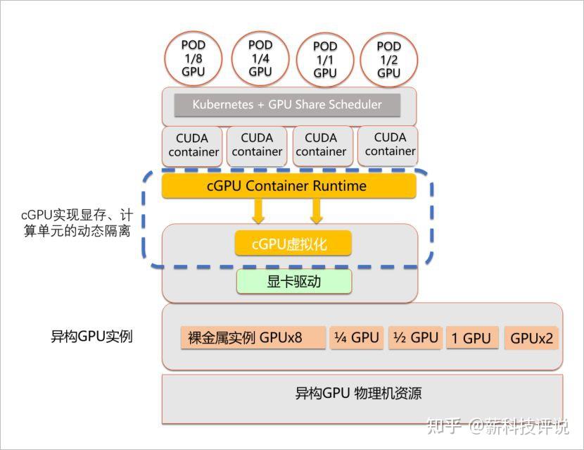 Gpu Mem 云原生环境下GPU算力调度发展分析 - 知乎