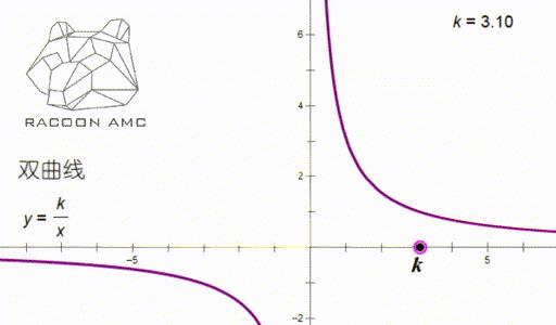 amc10第六講座標系裡的三種必備圖形