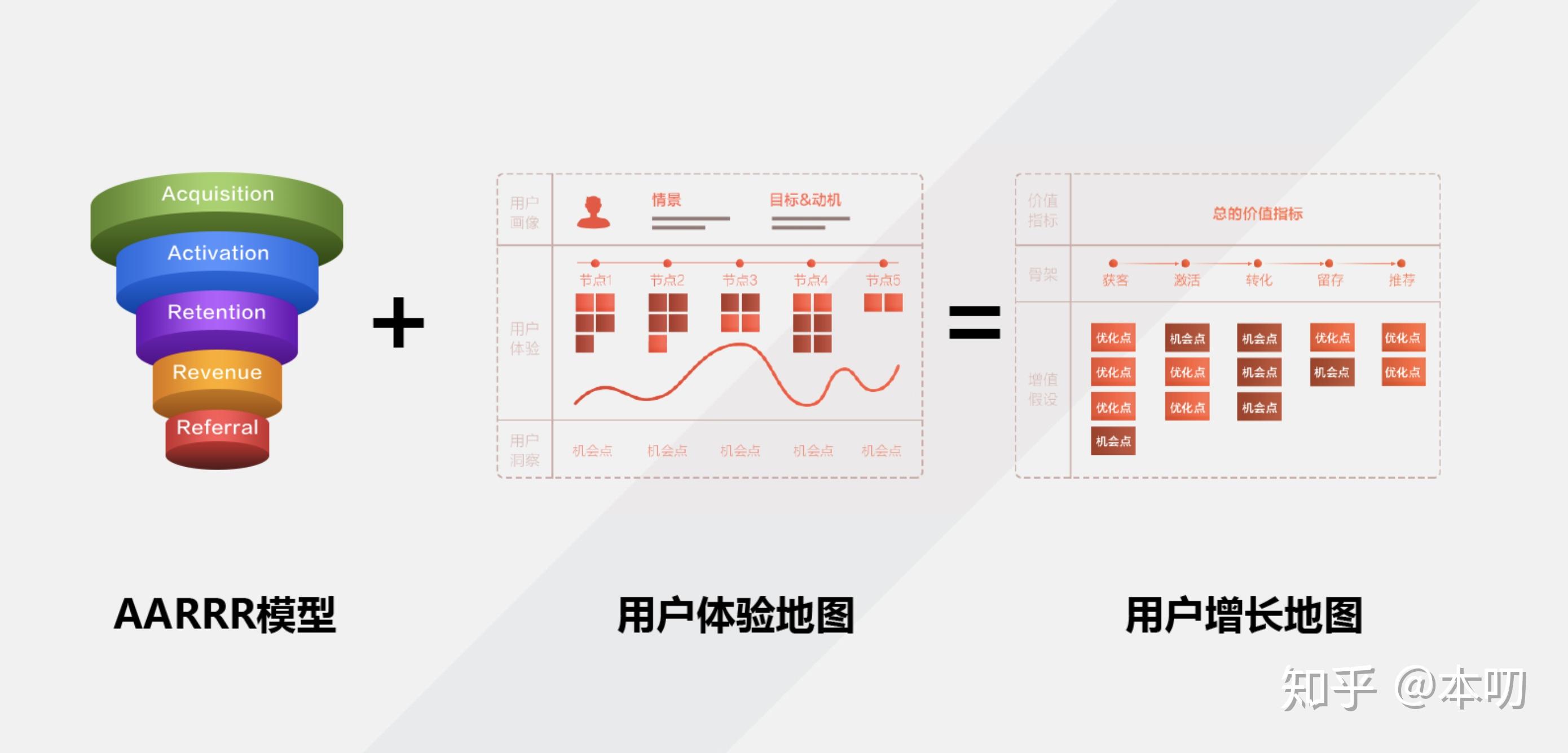 分享用户增长地图