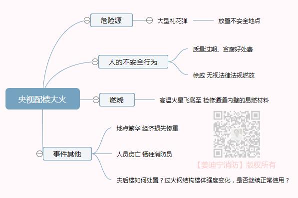 中央电视台新址配楼大火事件消防专家姜迪宁精讲火灾案例系列