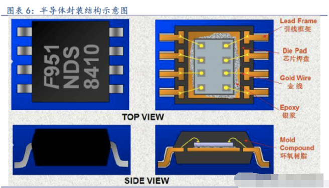 引線框架是半導體封裝材料之一,在封裝材料市場中的佔比為16.