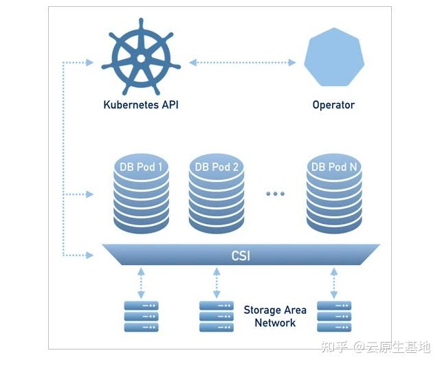 四款 MySQL Operator 助你容器数据库 - 知乎