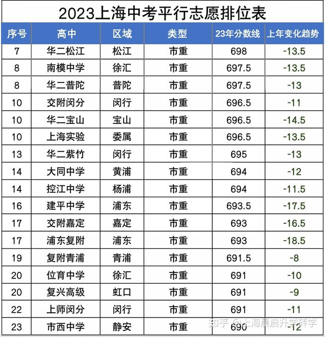 上海高中分数线排名汇总!不知道中考志愿咋填?