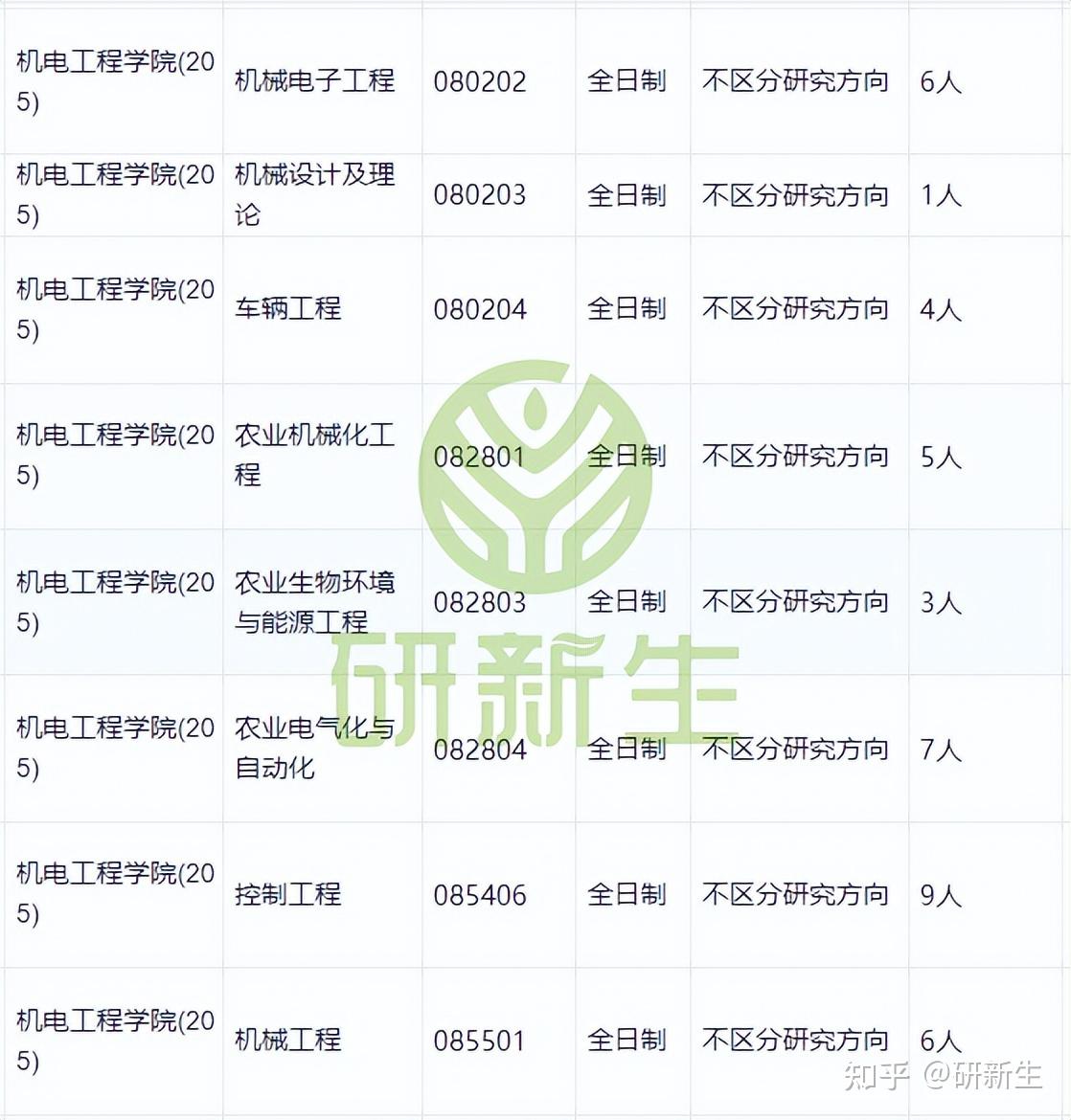 内蒙古农业大学超全调剂分析,含接收调剂专业、调剂来源等 - 知乎