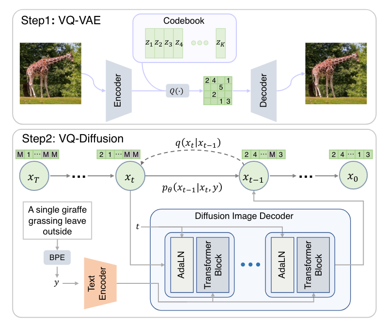 Vector-Quantized VAE / GAN / Diffusion - 知乎