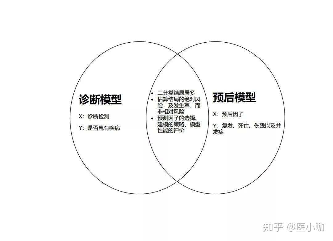 临床预测模型:基本概念、应用场景及研究思路 - 知乎