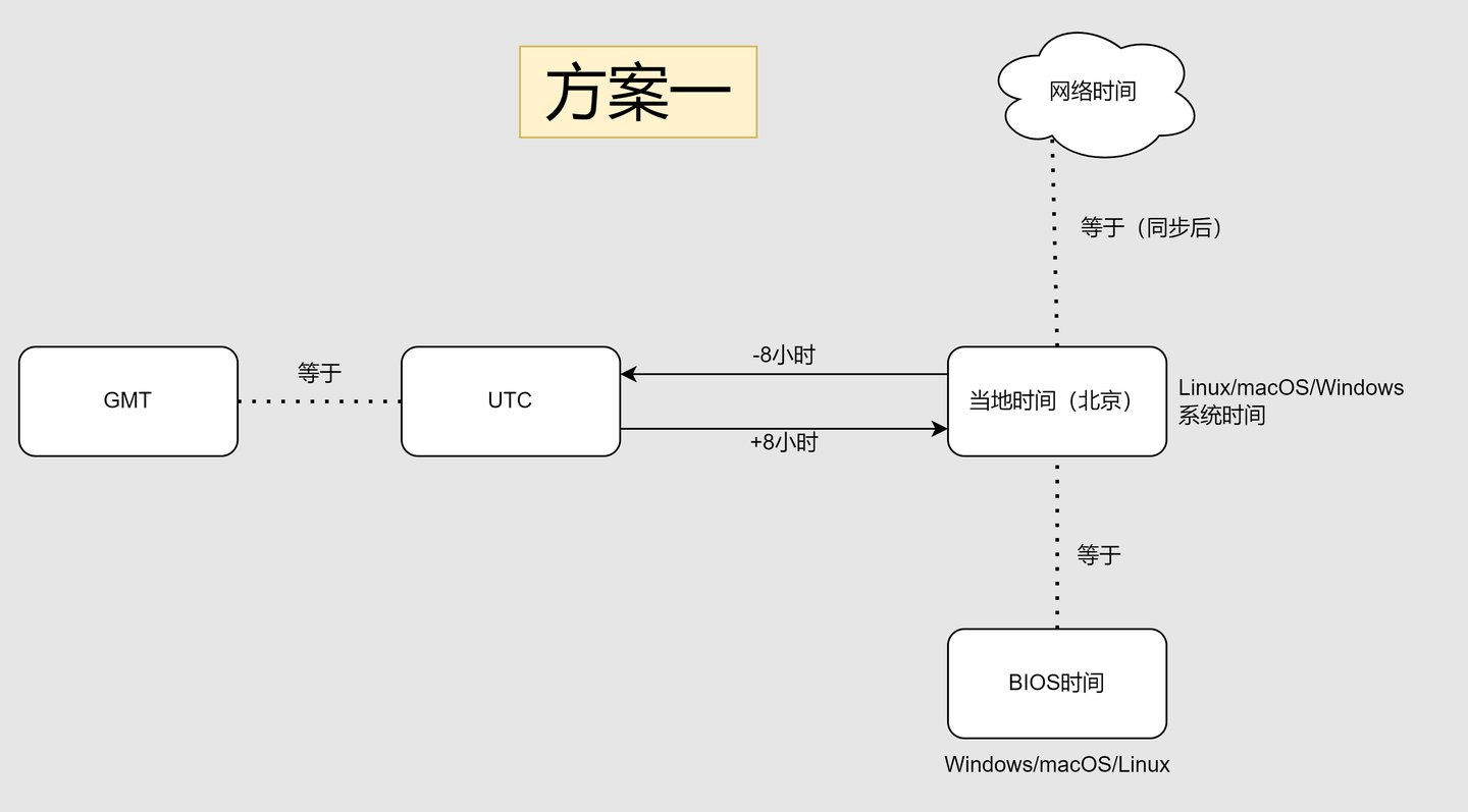 日常002：双系统时间不一致问题- 知乎