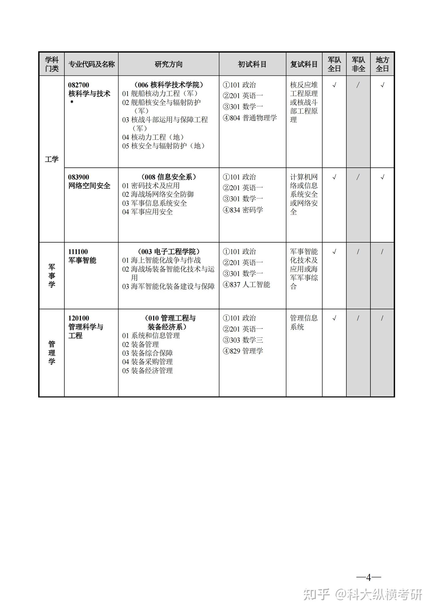 海军工程大学2024年攻读硕士学位研究生招生专业目录 - 知乎