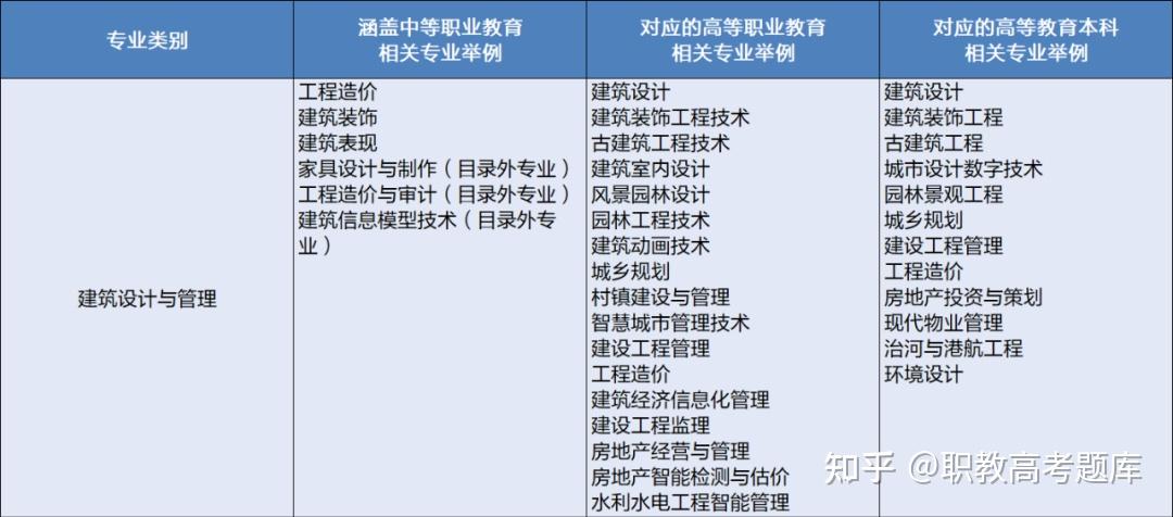 畢業生主要面向工程造價(諮詢)公司,工程監理公司,建築施工企業,房