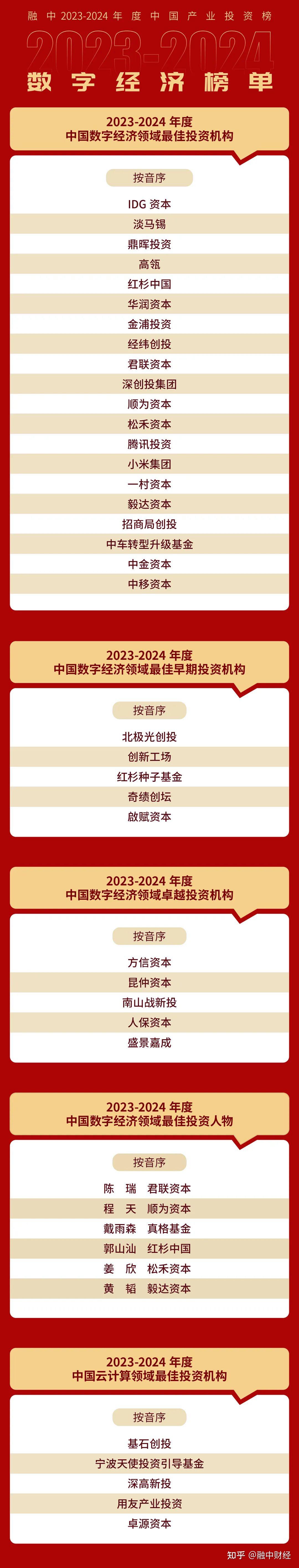 重磅|融中2023-2024年度中国产业投资榜单盛大发布 - 知乎